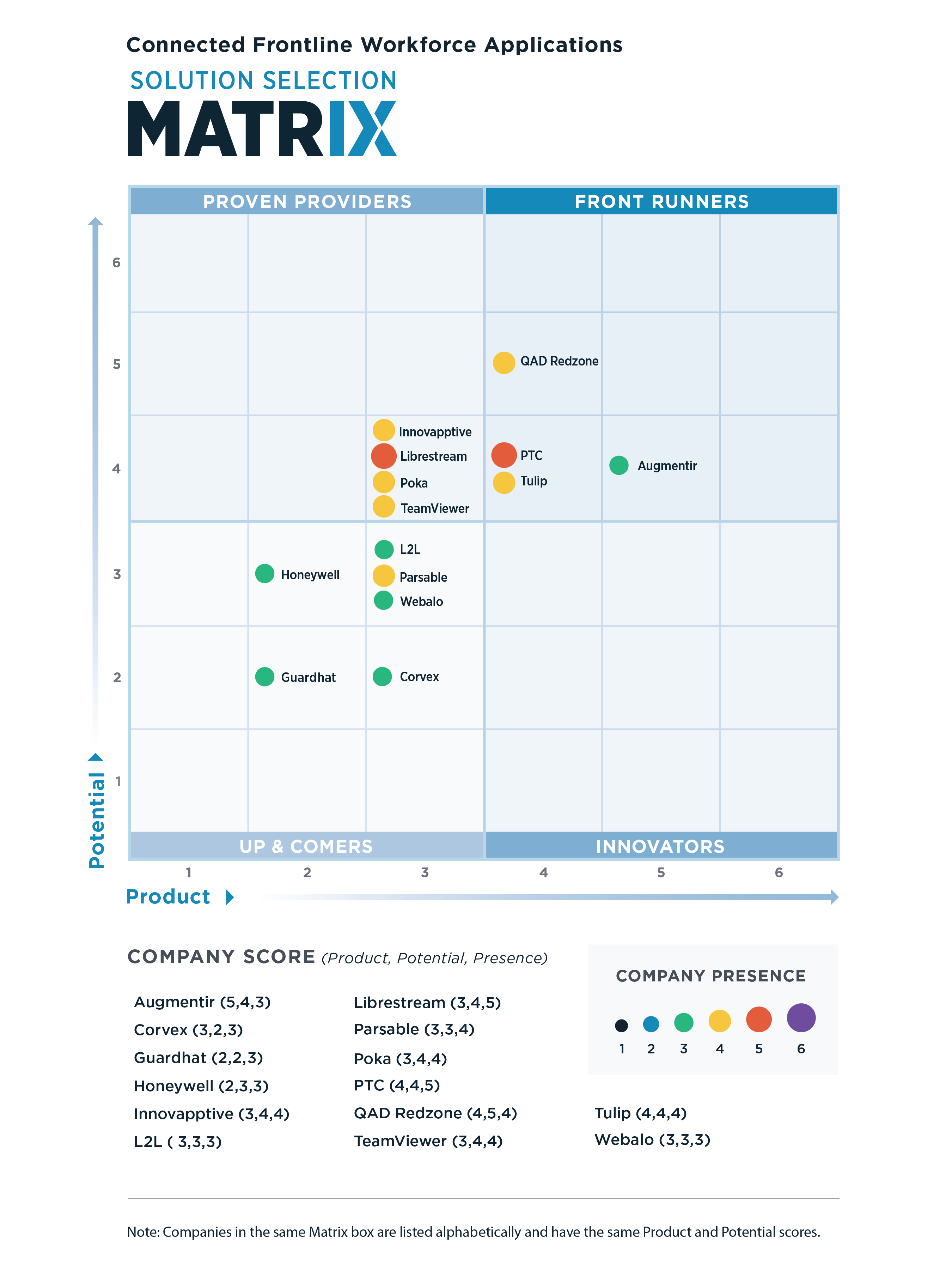 LNS Research Connected Frontline Workforce Applications Solution Selection Matrix