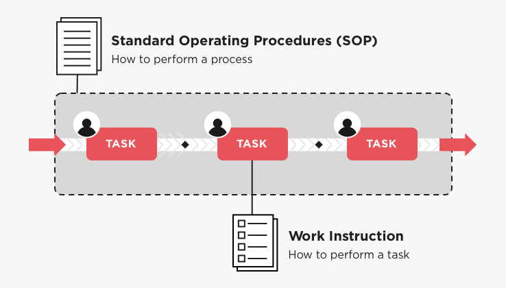 this-diagram-is-showing-how-a-standard-operating-procedure-works.a-standard-opertating-procedure-get's-passed-through-each-person-to-ensure-everything-is-produced-equally.
